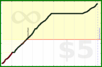 d/activetime's progress graph