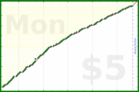 d/freshbiz's progress graph