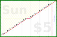 lanthala/weeklyplan-red's progress graph