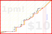 narthur/tr-time's progress graph