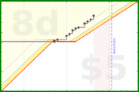 brittany1243/fruit's progress graph