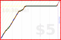 charlieachieves/planks's progress graph